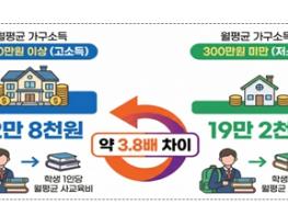 서울시교육청, ‘서울시 사교육 설문조사’(2만 5천명 참여) 결과 기반 '사교육 경감 4대 대책'수립 기사 이미지