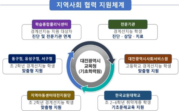 대전시교육청·동구청, 경계선지능 학생 통합지원 모델 구축