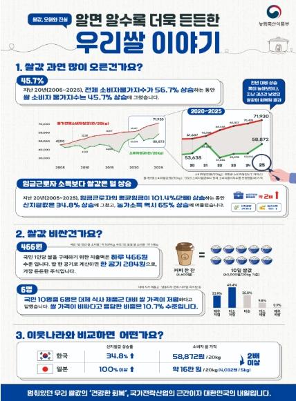 농림축산식품부, 쌀 가격 급등락 없도록 수급 안정 총력... 쌀값 상승폭 커 보여도 회복 측면 고려 필요