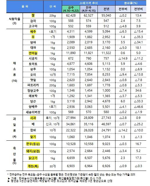 농식품부, 농축산물 수급 관리 및 가격 안정 노력 지속