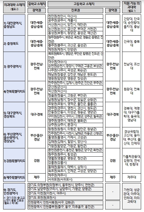 보건복지부, 2027학년도 대학·지역별 선발비율에 따른 지역의사선발전형 정원 확정 기사 이미지