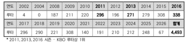 삼성 최형우, KBO 리그 최초 4,500루타 ‘-7’