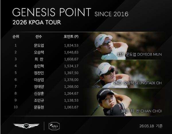 문도엽, ‘KPGA 경북오픈’에서 통산 6승 달성하며 제네시스 포인트 1위 등극 기사 이미지