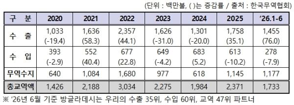 산업통상부, 한-방글라데시 CEPA 원칙적 타결