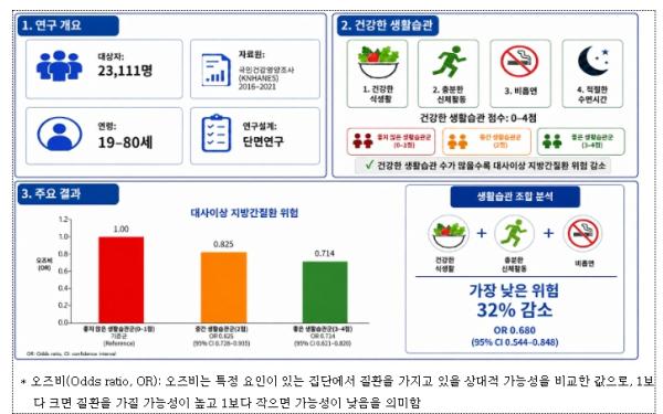 질병관리청, 성인 4명 중 1명 '대사이상 지방간질환' 생활 습관에 따라 달라