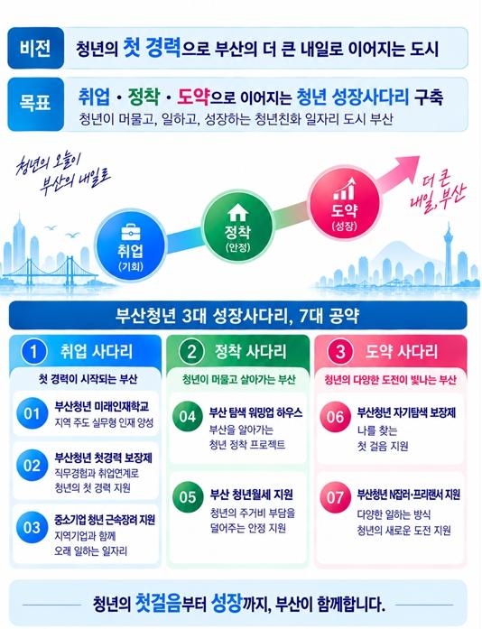 부산시, 청년과 함께 '부산형 청년 보장제' 첫발… '첫경력+ 일자리 공감 TALK' 개최
