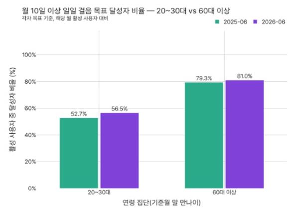 서울시, 300만 명 쓰는 손목닥터9988… 적극 참여 어르신 10명 중 9명 '외부활동 늘었다'
