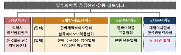 식품의약품안전처, 정부-제약-의료·약업계 필수의약품 공급 안정화 추진 기사 이미지